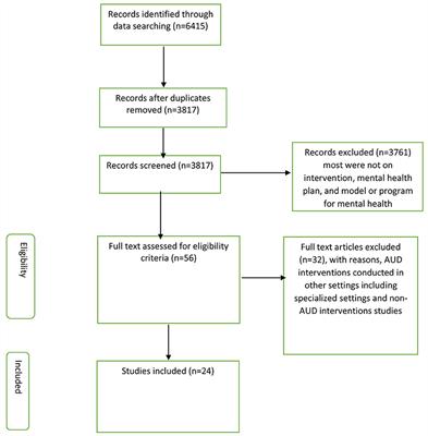 Integration of Alcohol Use Disorder Interventions in General Health Care Settings in Sub-Saharan Africa: A Scoping Review